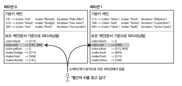 partitioning_secondary_indexes_by_document.png