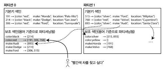 partitioning_secondary_indexes_by_term.png